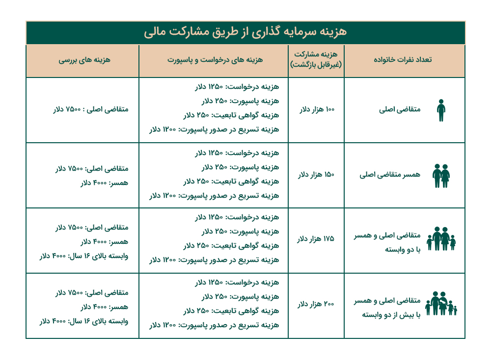 اخذ پاسپورت دومینیکا از طریق سرمایه گذاری