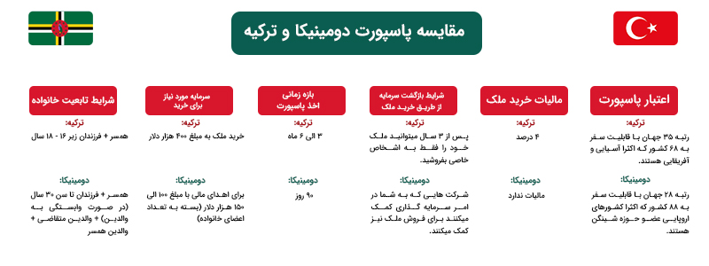 جدول مقایسه پاسپورت ترکیه با پاسپورت دومینیکا