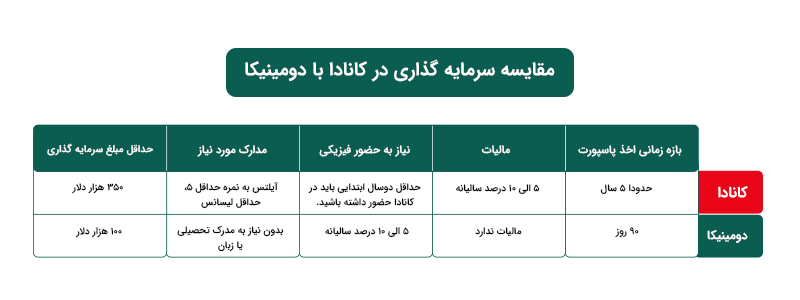 جدول مقایسه سرمایه گذاری در کانادا با دومینیکا